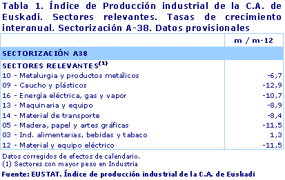  Índice de Producción industrial de la C.A. de Euskadi. Sectores relevantes. Tasas de crecimiento interanual. Sectorización A-38. Datos provisionales