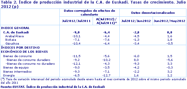 Índice de producción industrial de la C.A. de Euskadi. Tasas de crecimiento. Julio 2012 (p)