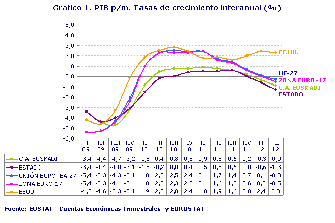 PIB p/m. Tasas de crecimiento interanual (%)