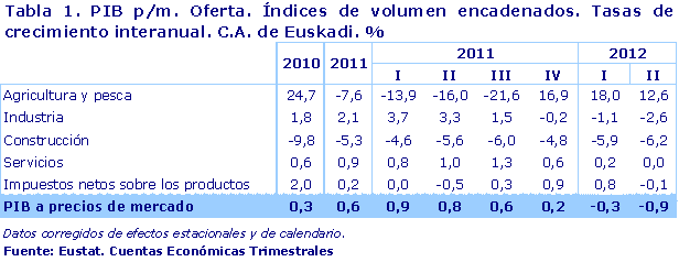 PIB p/m. Oferta. Índices de volumen encadenados. Tasas de crecimiento interanual. C.A. de Euskadi. %