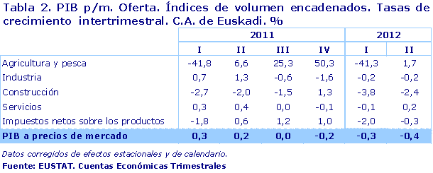 PIB p/m. Oferta. Índices de volumen encadenados. Tasas de crecimiento  intertrimestral. C.A. de Euskadi. %