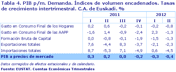 PIB p/m. Demanda. Índices de volumen encadenados. Tasas de crecimiento intertrimestral. C.A. de Euskadi. %