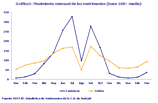 Movimiento mensual de los matrimonios (base 100= media)