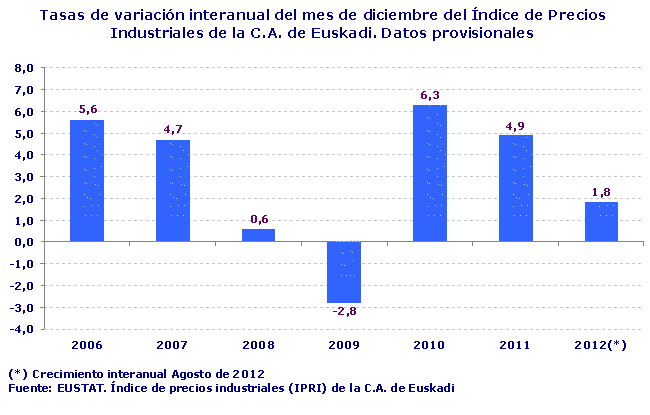 Tasas de variación interanual del mes de diciembre del Índice de Precios Industriales de la C.A. de Euskadi. Datos provisionales