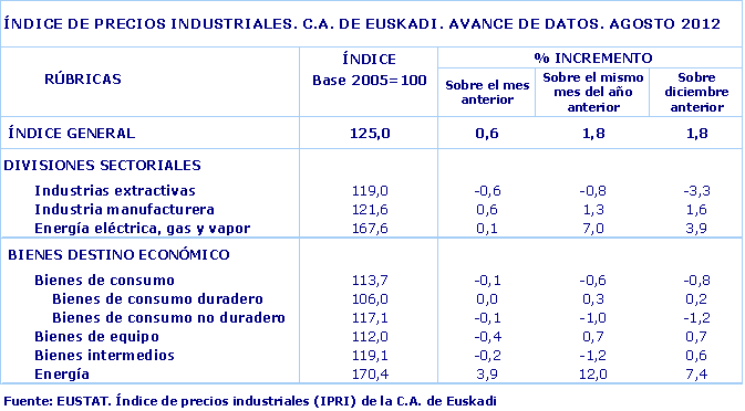 ÍNDICE DE PRECIOS INDUSTRIALES. C.A. DE EUSKADI. AVANCE DE DATOS. AGOSTO 2012