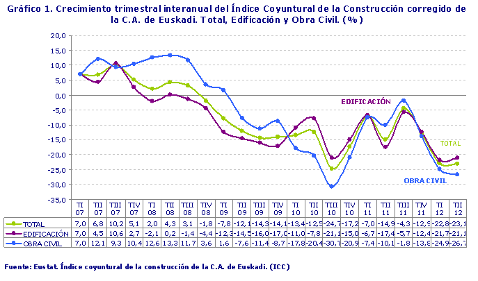 Crecimiento trimestral interanual del Índice Coyuntural de la Construcción corregido de la C.A. de Euskadi. Total, Edificación y Obra Civil. (%)