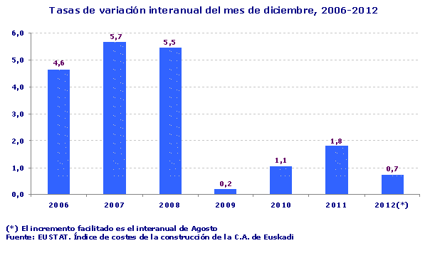 Tasas de variación interanual del mes de diciembre, 2006-2012
