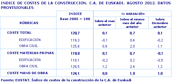 INDICE DE COSTES DE LA CONSTRUCCION. C.A. DE EUSKADI. AGOSTO 2012. DATOS PROVISIONALES