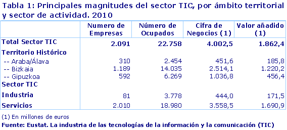Principales magnitudes del sector TIC, por ámbito territorial y sector de actividad. 2010