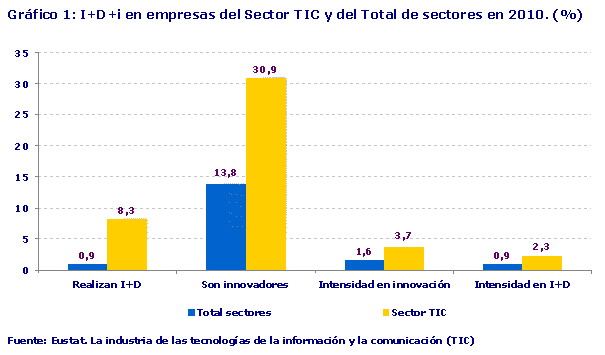 I+D+i en empresas del Sector TIC y del Total de sectores en 2010. (%)
