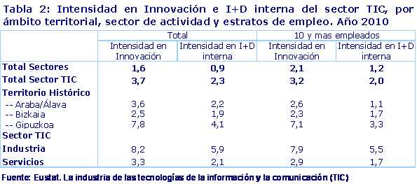 Intensidad en Innovación e I+D interna del sector TIC, por ámbito territorial, sector de actividad y estratos de empleo. Año 2010
