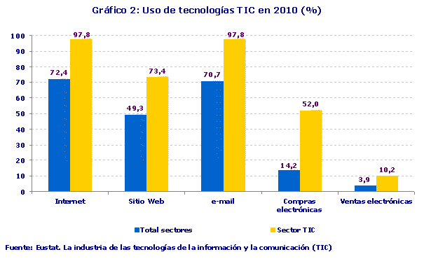 Uso de tecnologías TIC en 2010 (%)
