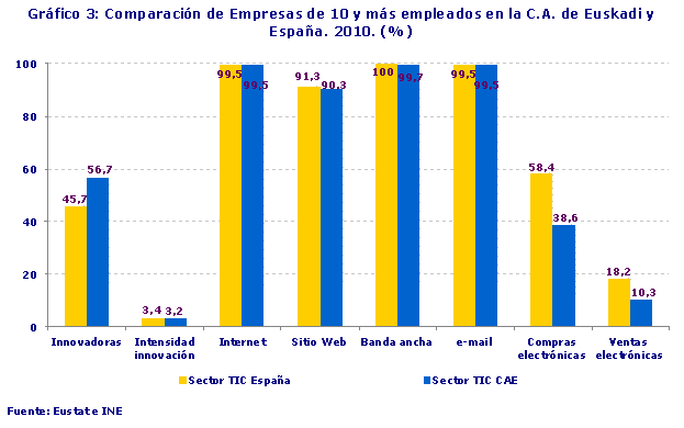 Comparación de Empresas de 10 y más empleados en la C.A. de Euskadi y España. 2010. (%)