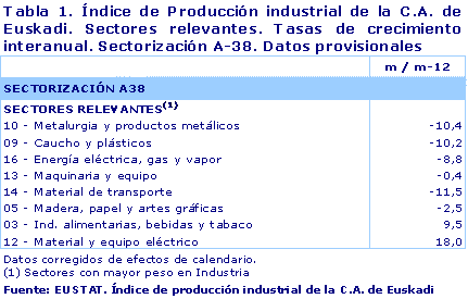 Índice de Producción industrial de la C.A. de Euskadi. Sectores relevantes. Tasas de crecimiento interanual. Sectorización A-38. Datos provisionales