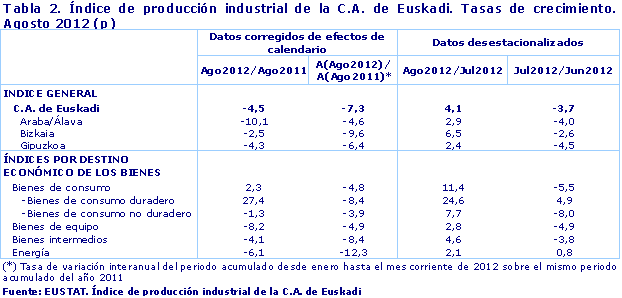 Índice de producción industrial de la C.A. de Euskadi. Tasas de crecimiento. Agosto 2012 (p)