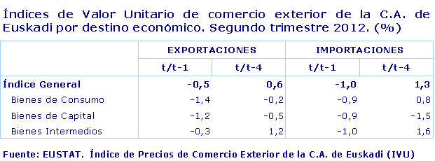 Índices de Valor Unitario de comercio exterior de la C.A. de Euskadi por destino económico. Segundo trimestre 2012. (%)