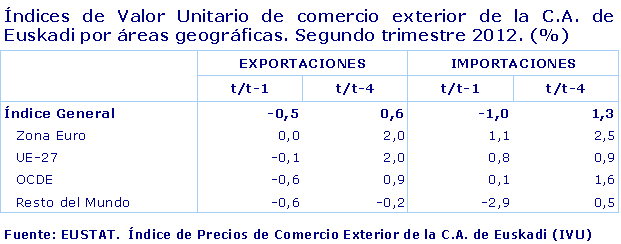 Índices de Valor Unitario de comercio exterior de la C.A. de Euskadi por áreas geográficas. Segundo trimestre 2012. (%)