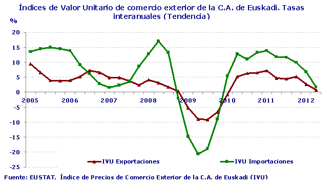 Índices de Valor Unitario de comercio exterior de la C.A. de Euskadi. Tasas interanuales (Tendencia)