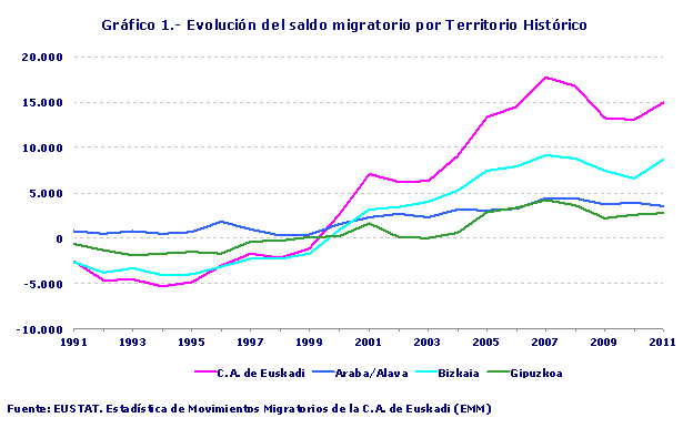 Evolución del saldo migratorio por Territorio Histórico