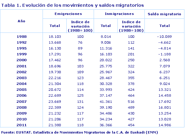 Evolución de los movimientos y saldos migratorios
