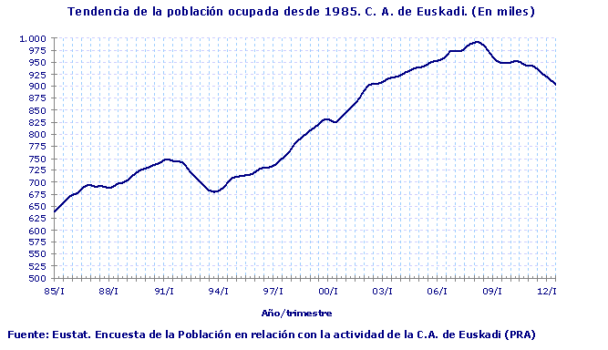 Tendencia de la población ocupada desde 1985. C. A. de Euskadi. (En miles)