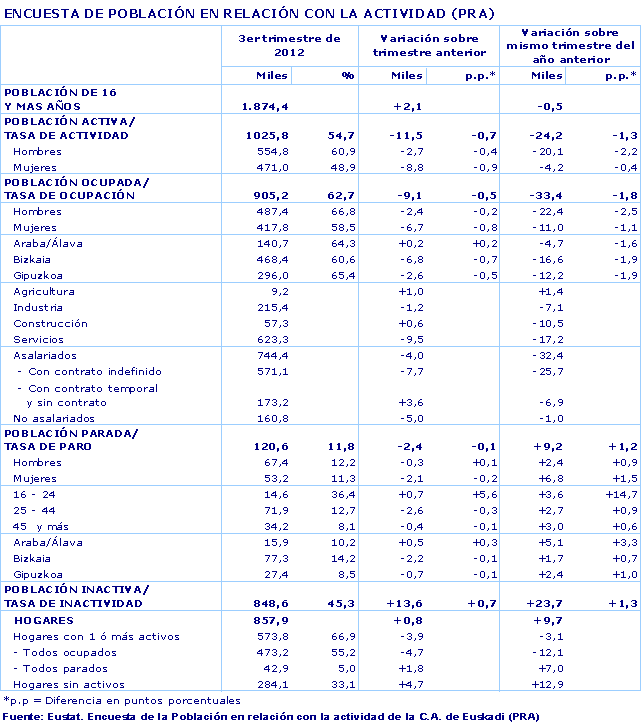ENCUESTA DE POBLACIÓN EN RELACIÓN CON LA ACTIVIDAD (PRA)