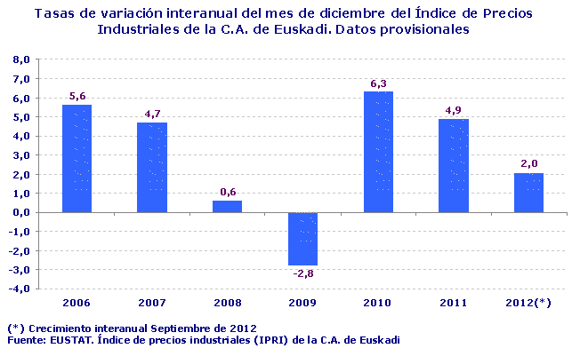 Tasas de variación interanual del mes de diciembre del Índice de Precios Industriales de la C.A. de Euskadi. Datos provisionales