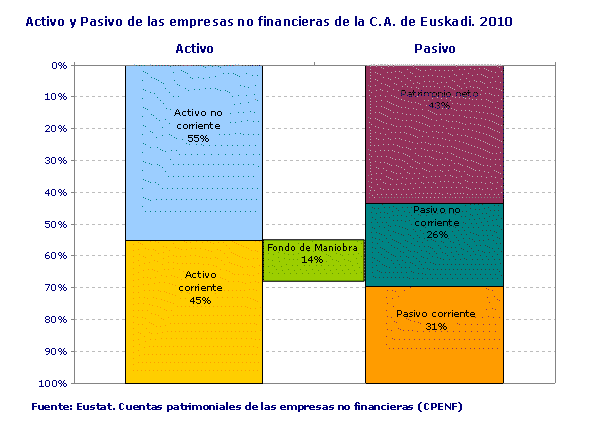 Activo y Pasivo de las empresas no financieras de la C.A. de Euskadi. 2010