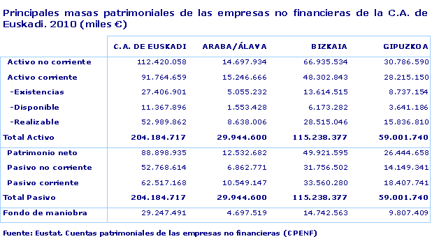 Principales masas patrimoniales de las empresas no financieras de la C.A. de Euskadi. 2010 (miles €)