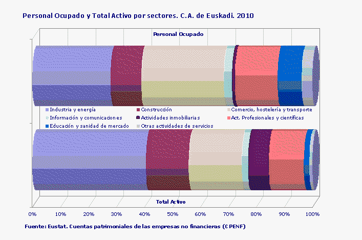Personal Ocupado y Total Activo por sectores. C.A. de Euskadi. 2010