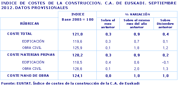 INDICE DE COSTES DE LA CONSTRUCCION. C.A. DE EUSKADI. SEPTIEMBRE 2012. DATOS PROVISIONALES