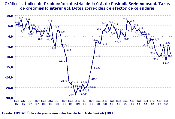 Índice de Producción industrial de la C.A. de Euskadi. Serie mensual. Tasas de crecimiento interanual. Datos corregidos de efectos de calendario
