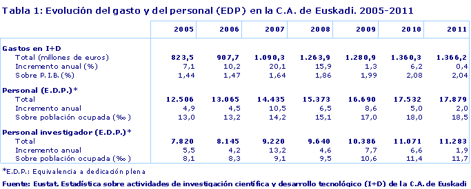 Evolución del gasto y del personal (EDP) en la C.A. de Euskadi. 2005-2011