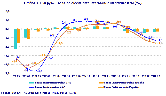 PIB p/m. Tasas de crecimiento interanual e intertrimestral (%)