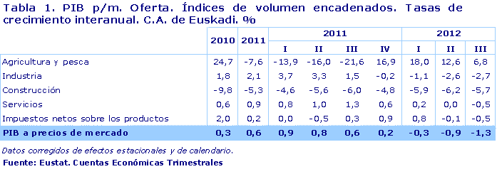 PIB p/m. Oferta. Índices de volumen encadenados. Tasas de crecimiento interanual. C.A. de Euskadi. %