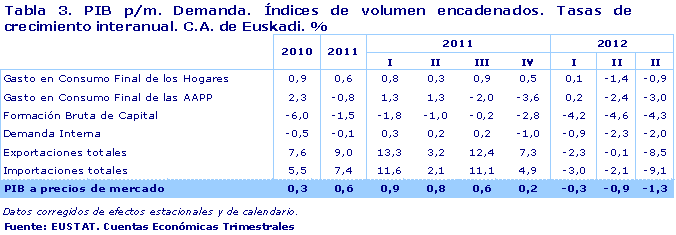 PIB p/m. Demanda. Índices de volumen encadenados. Tasas de crecimiento interanual. C.A. de Euskadi. %