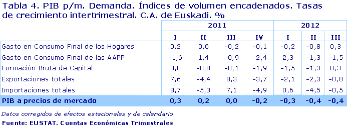 PIB p/m. Demanda. Índices de volumen encadenados. Tasas de crecimiento intertrimestral. C.A. de Euskadi. %