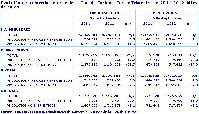 Evolución del comercio exterior de la C.A. de Euskadi. Tercer Trimestre de 2011-2012. Miles de euros