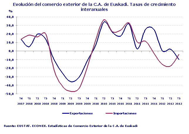 Evolución del comercio exterior de la C.A. de Euskadi. Tasas de crecimiento interanuales