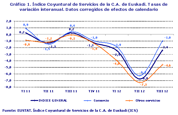 Índice Coyuntural de Servicios de la C.A. de Euskadi. Tasas de variación interanual. Datos corregidos de efectos de calendario