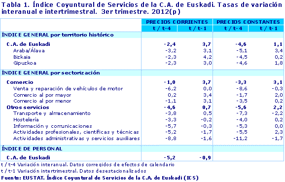 Índice Coyuntural de Servicios de la C.A. de Euskadi. Tasas de variación interanual e intertrimestral.  3er trimestre. 2012(p)