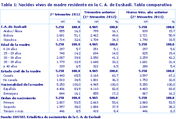 Tabla 1: Nacidos vivos de madre residente en la C. A. de Euskadi. Tabla comparativa.
Fuente: Eustat. Estadística de Nacimientos de la C. A. de Euskadi