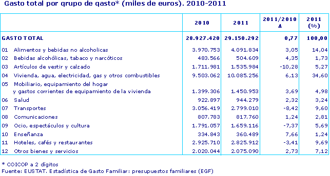 Tabla 1.- Gasto total por grupo de gasto. 2010-2011. (Miles de euros)  
Fuente: Eustat. Encuesta de gasto familiar de la C.A. de Euskadi
