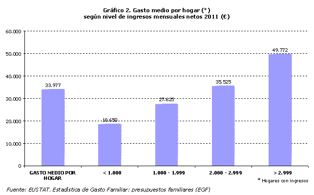 Gráfico 2. Gasto medio por hogar (*) según nivel de ingresos mensuales netos 2011. (€)
Fuente: Eustat. Encuesta de gasto familiar de la C.A. de Euskadi
