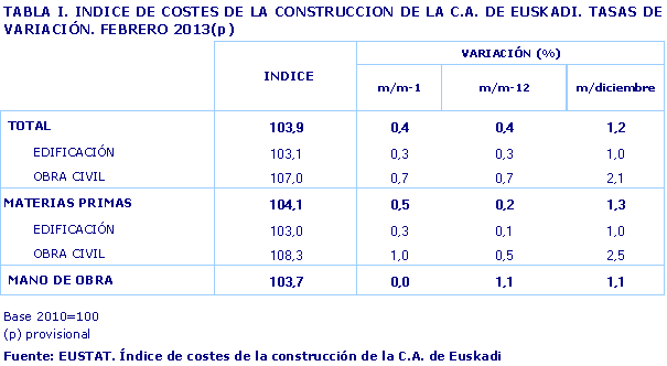 INDICE DE COSTES DE LA CONSTRUCCION DE LA C.A. DE EUSKADI. TASAS DE VARIACIÓN. FEBRERO 2013(p)
