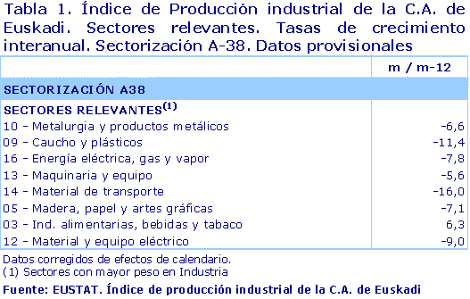  Índice de Producción industrial de la C.A. de Euskadi. Sectores relevantes. Tasas de crecimiento interanual. Sectorización A-38. Datos provisionales
