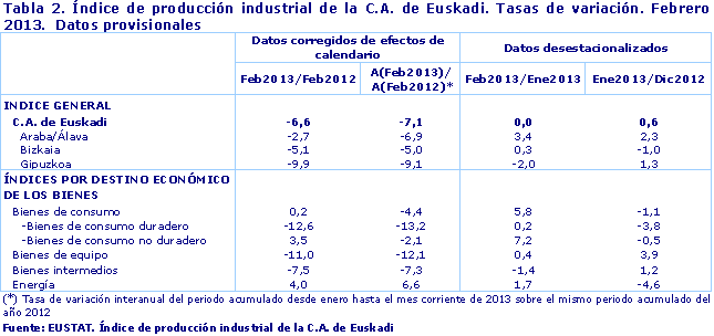  Índice de producción industrial de la C.A. de Euskadi. Tasas de variación. Febrero 2013.  Datos provisionales