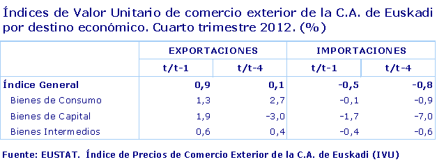 Índices de Valor Unitario de comercio exterior de la C.A. de Euskadi por destino económico. Cuarto trimestre 2012. (%)