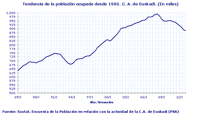 Tendencia de la población ocupada desde 1985. C. A. de Euskadi. (En miles)