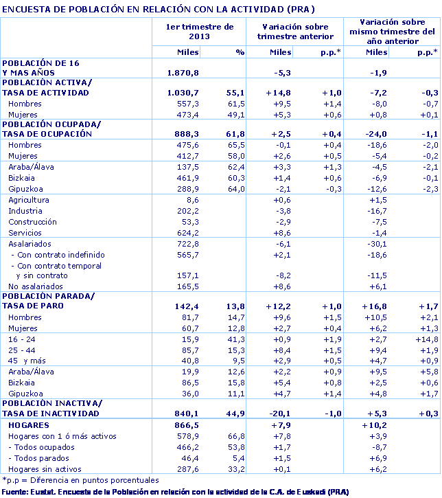 ENCUESTA DE POBLACIÓN EN RELACIÓN CON LA ACTIVIDAD (PRA)